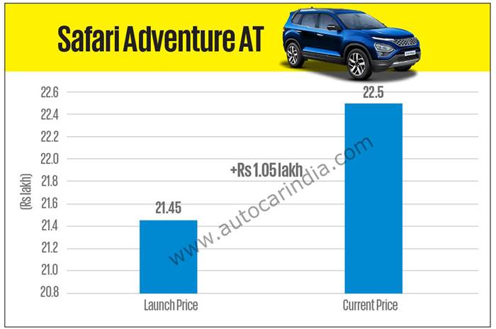 Tata Safari price hike 
